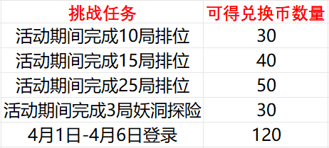 小葫芦商城兑换开启，穿越火线枪战王者兑换币获取攻略来袭！