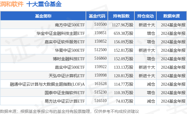 4月7日润和软件跌11.92%，南方中证500ETF基金重仓该股