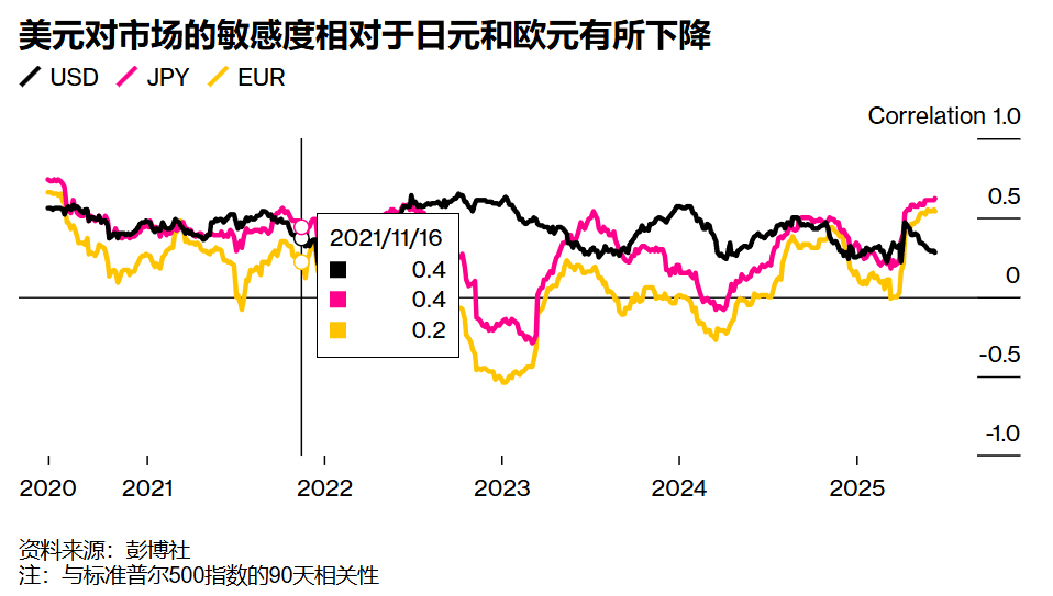美元融资套利获国际资本青睐 新兴市场组合回报率8%碾压传统货币