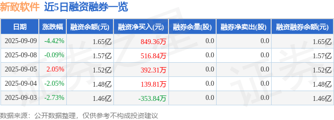 新致软件（688590）9月9日主力资金净卖出3829.36万元