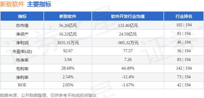 新致软件（688590）9月9日主力资金净卖出3829.36万元