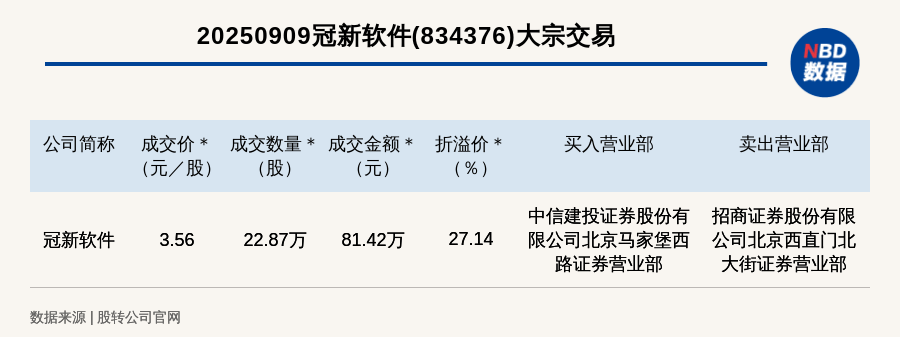 新三板创新层公司冠新软件大宗交易溢价27.14%，成交金额81.42万元