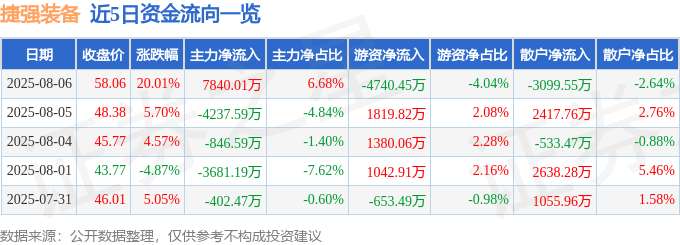 8月6日捷强装备（300875）涨停分析：军工资质、新业务拓展驱动