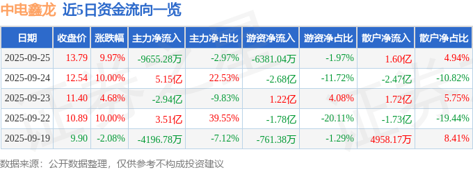 9月22日中电鑫龙（002298）涨停分析：业绩扭亏、新能源业务及资质认证驱动