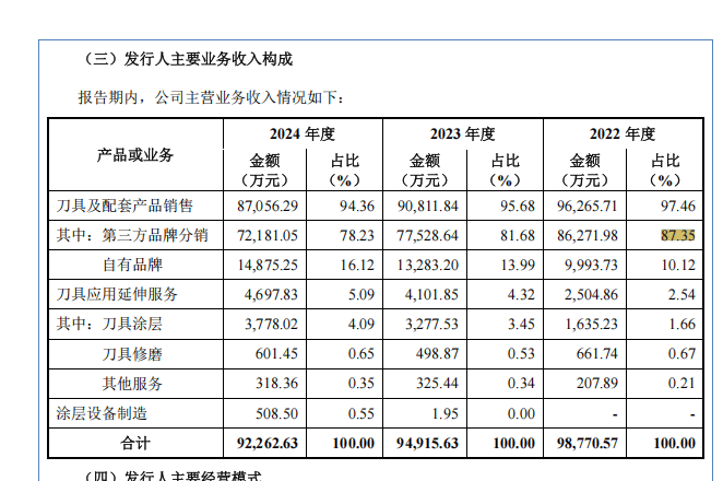 金万众冲刺北交所上市：核心业务收入连降3年，曾因高新企业资质补税超2000万元