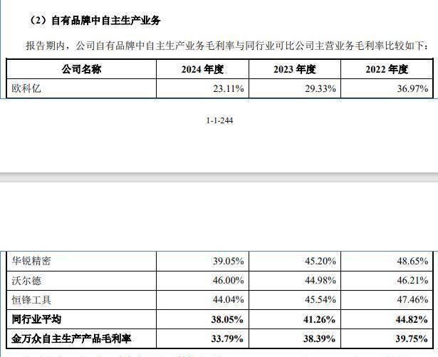 金万众冲刺北交所上市：核心业务收入连降3年，曾因高新企业资质补税超2000万元