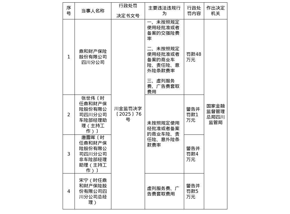 鼎和财险四川分公司被罚48万，责任人共被罚10万