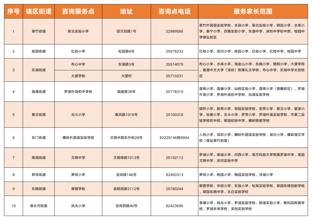 速扩！罗湖区招生现场咨询服务点和咨询电话→