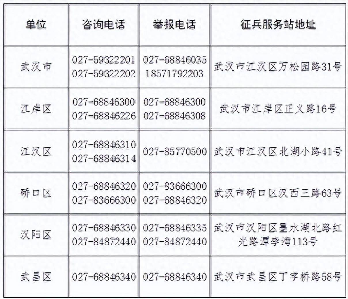 武汉市征兵办公室发布征兵咨询举报电话