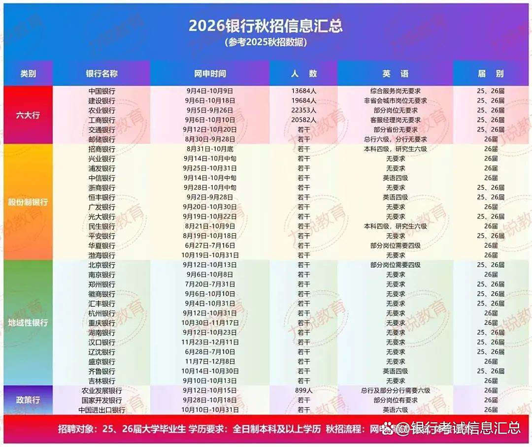 银行校园招聘每年有几次？分别在什么时间段报名、考试？