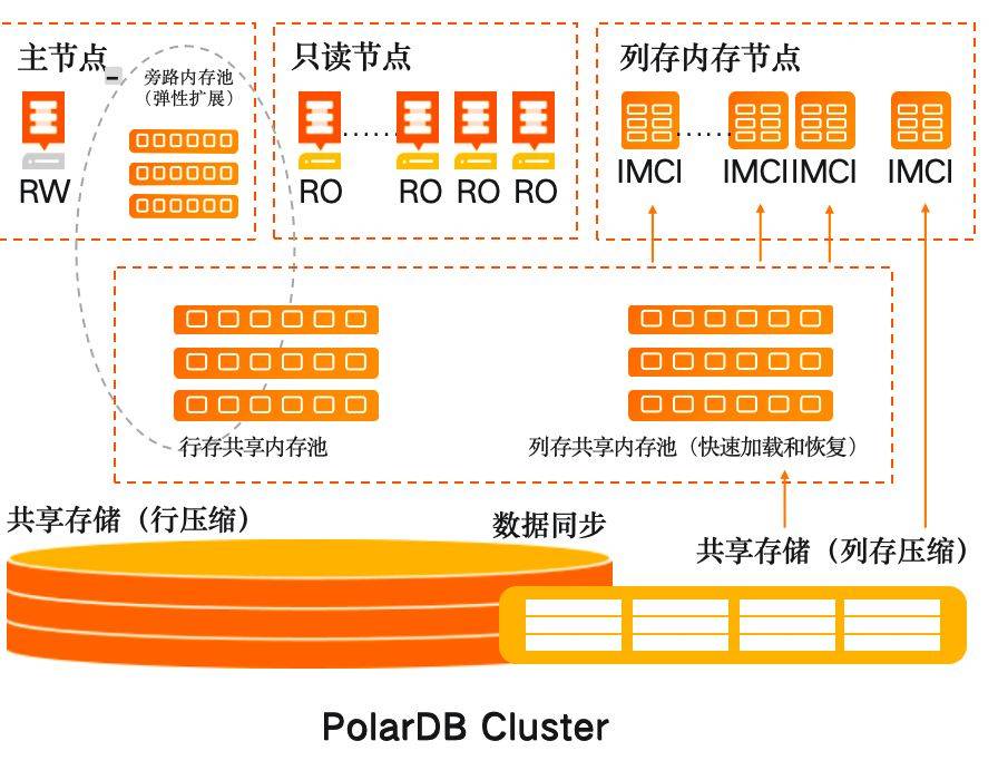 用友BIP超级版与阿里云PolarDB共建数智升级中国方案