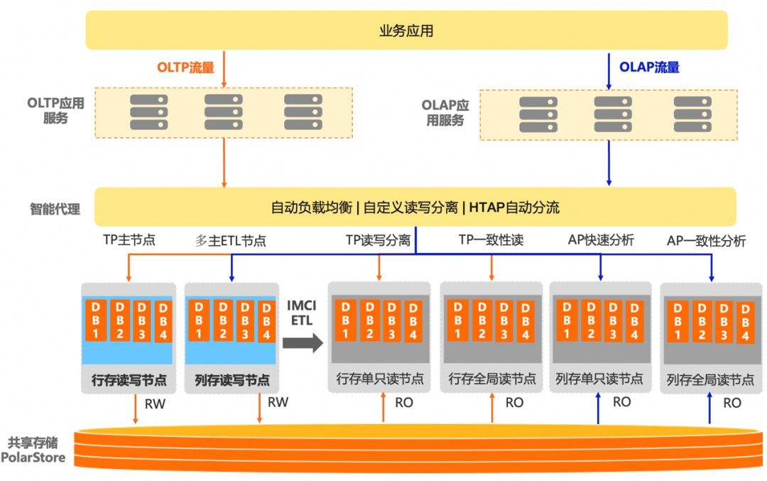 用友BIP超级版与阿里云PolarDB共建数智升级中国方案