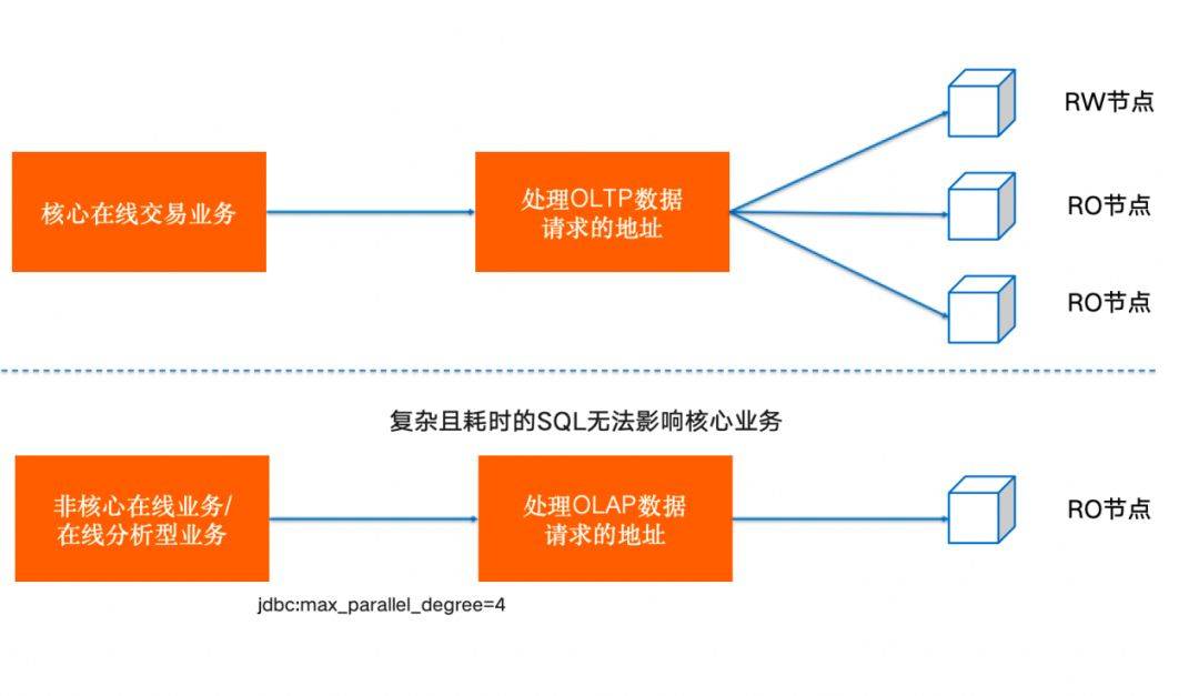 用友BIP超级版与阿里云PolarDB共建数智升级中国方案