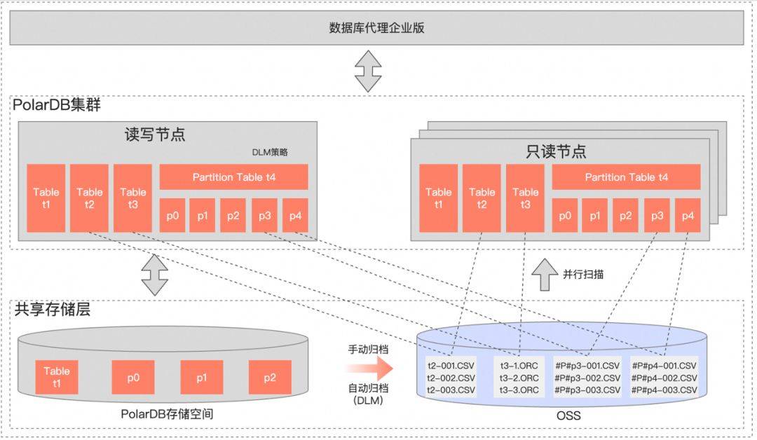 用友BIP超级版与阿里云PolarDB共建数智升级中国方案