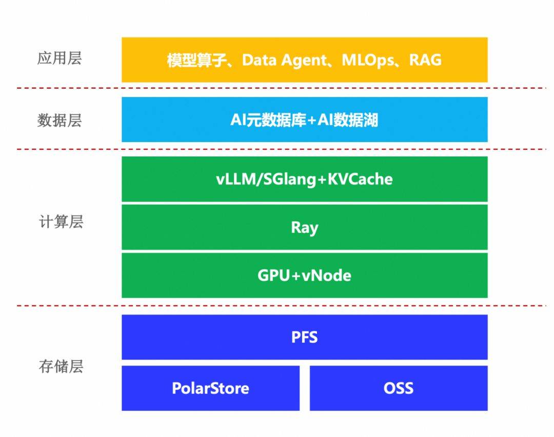 用友BIP超级版与阿里云PolarDB共建数智升级中国方案