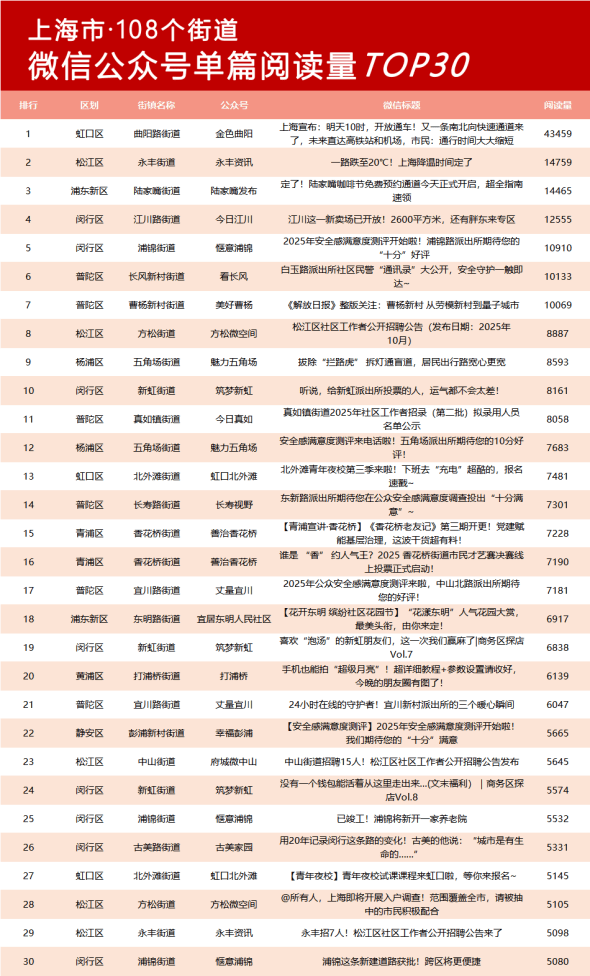 10月上海街镇微信公众号榜单来了！最受关注的信息是→