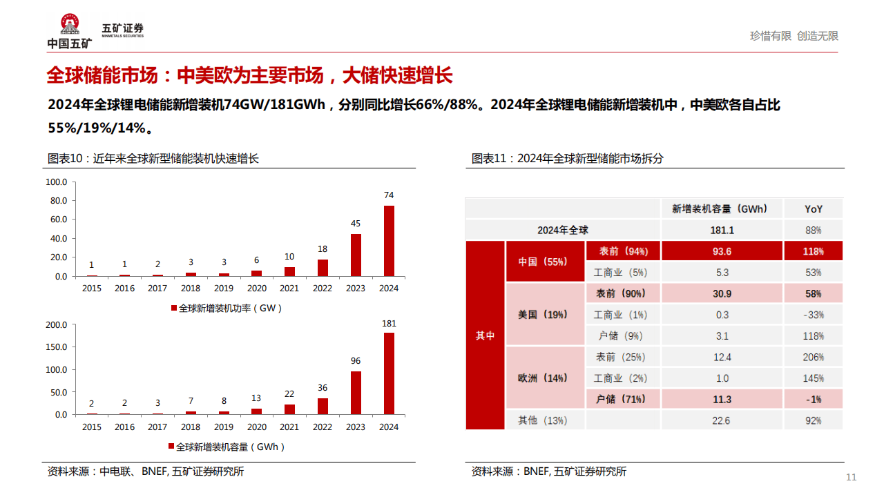 五矿证券:全球储能市场盘点及中长期展望