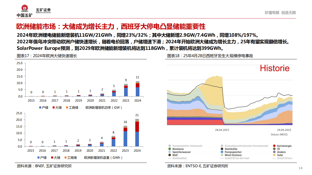 五矿证券:全球储能市场盘点及中长期展望