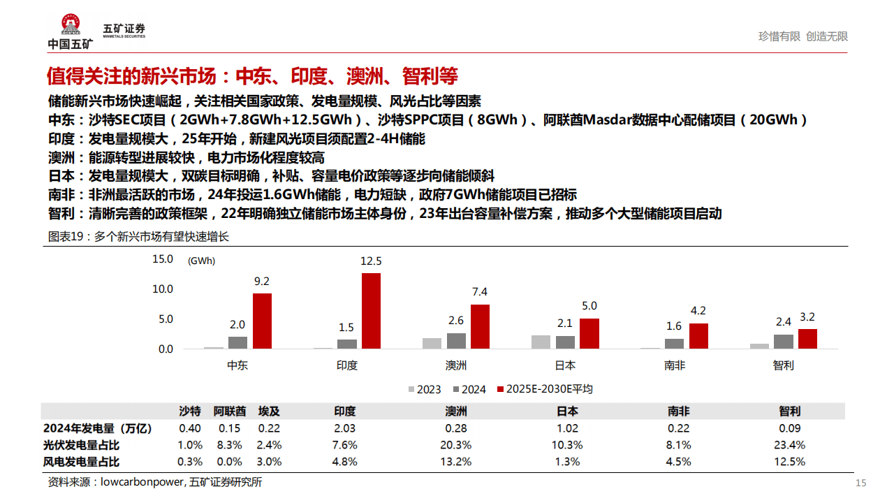 五矿证券:全球储能市场盘点及中长期展望