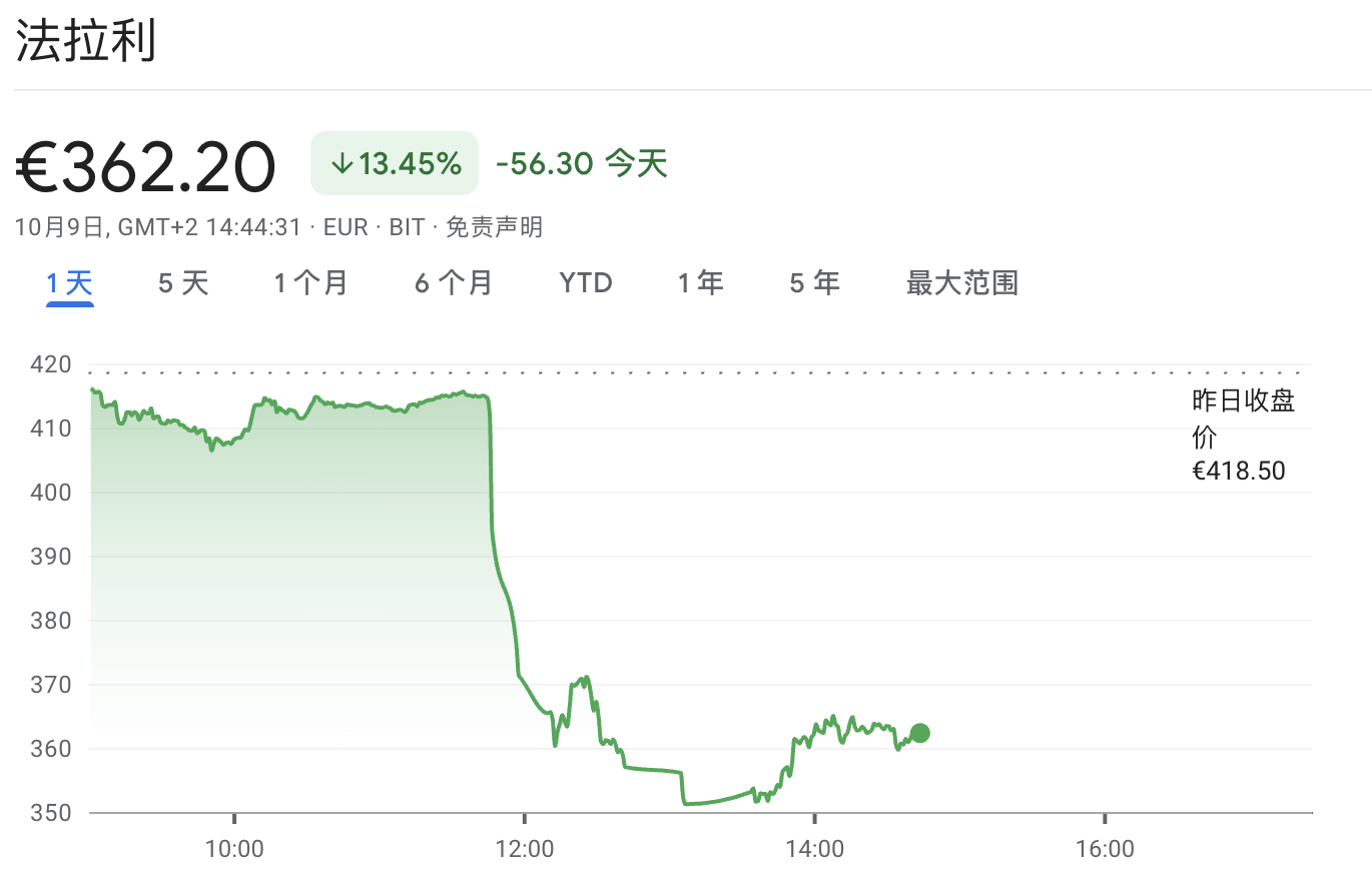 “失望”业绩展望引发抛盘，法拉利股价重挫16%，创2016年以来最大跌幅