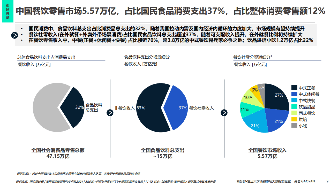 2025年中国餐饮市场全景图及市场展望报告
