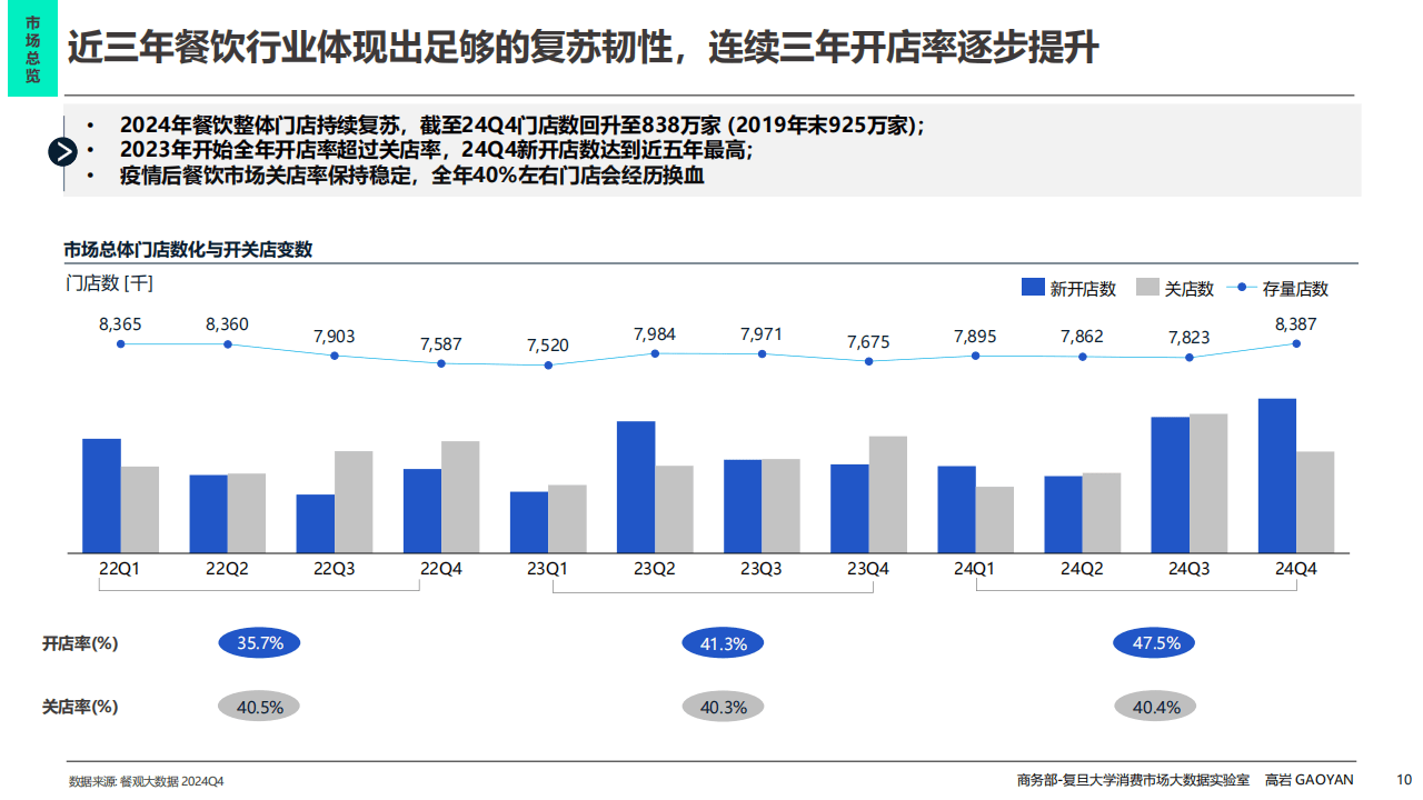 2025年中国餐饮市场全景图及市场展望报告